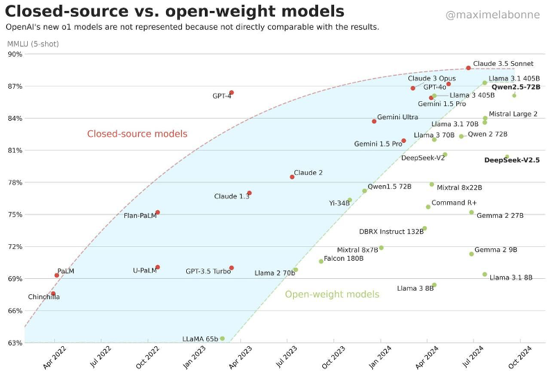 Closed-source vs open-weight performance trend
