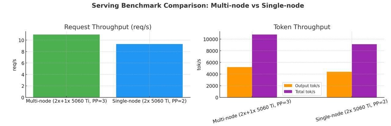 Serving Benchmark Comparison: Multi-node vs Single-node